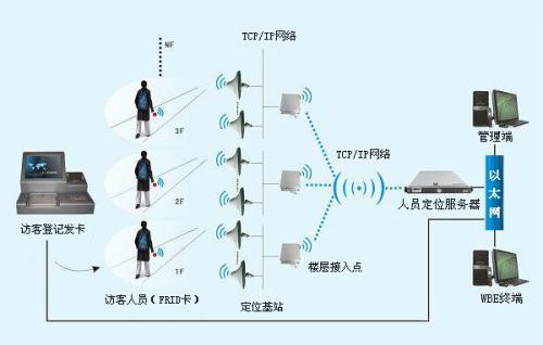 正定县人员定位系统一号