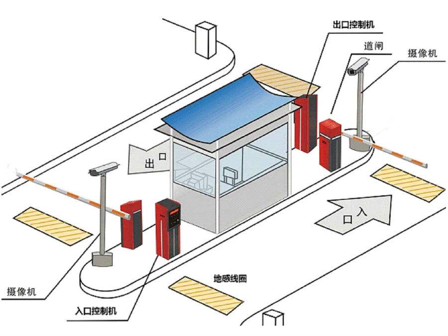 正定县标准双通道刷卡停车系统安装示意